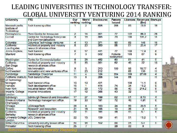 LEADING UNIVERSITIES IN TECHNOLOGY TRANSFER: GLOBAL UNIVERSITY VENTURING 2014 RANKING Источник: Global University Venturing