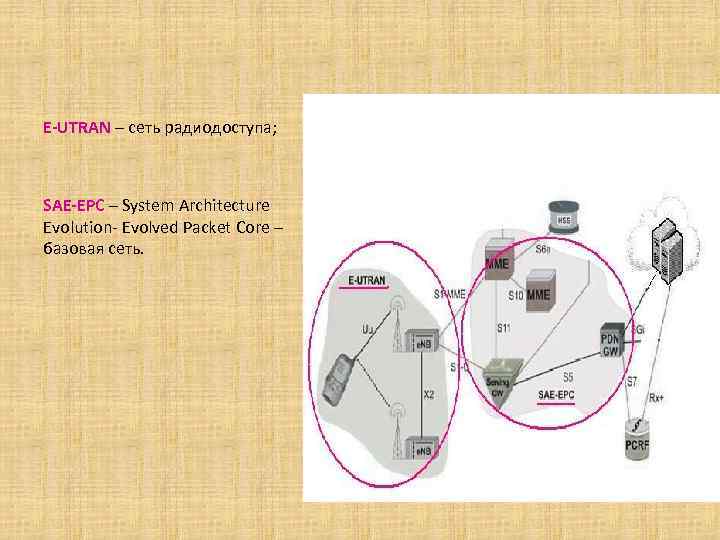 E-UTRAN – сеть радиодоступа; SAE-EPC – System Architecture Evolution- Evolved Packet Core – базовая