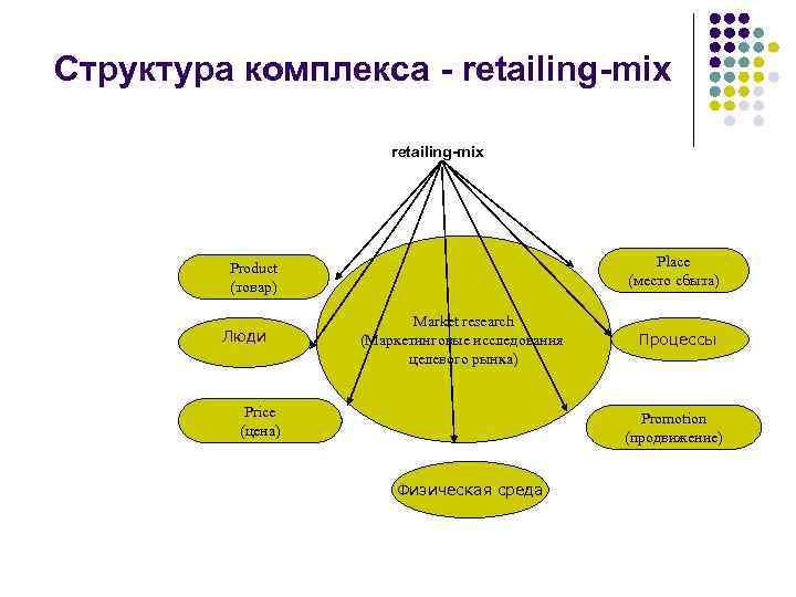 Структура комплекса. Структура комплекса маркетинга. Состав комплекса маркетинга. Структурные элементы комплекса маркетинга. Маркетинг микс вопросы.