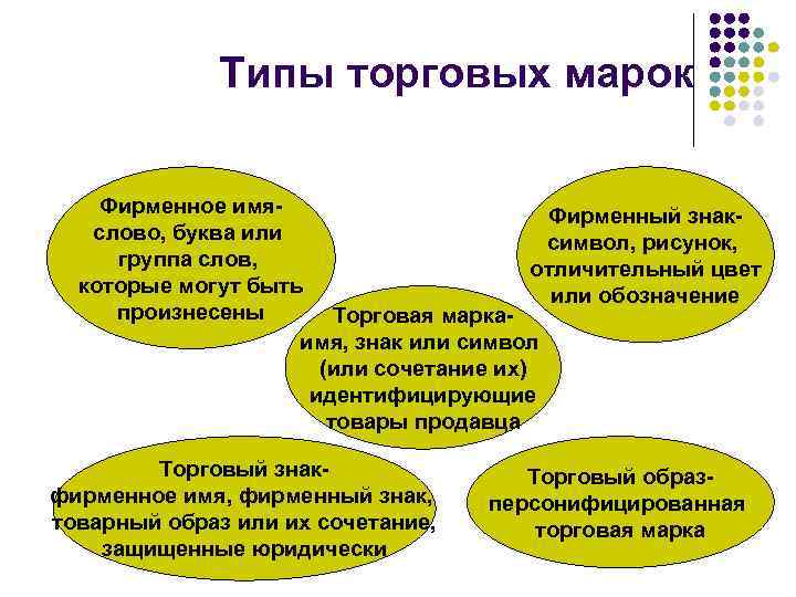 Типы торговых марок Фирменное имя. Фирменный знакслово, буква или символ, рисунок, группа слов, отличительный
