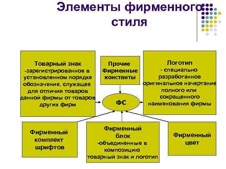 Элементы фирменного стиля Товарный знак -зарегистрированное в установленном порядке обозначение, служащее для отличия товаров