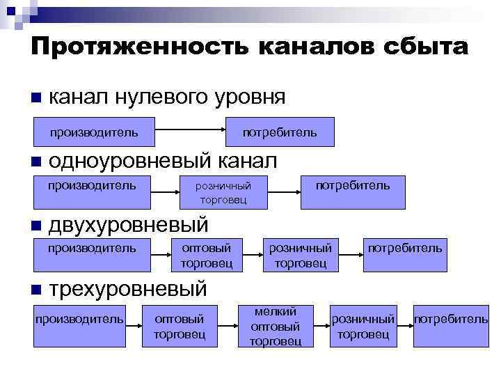 Протяженность каналов сбыта n канал нулевого уровня производитель n одноуровневый канал производитель n потребитель
