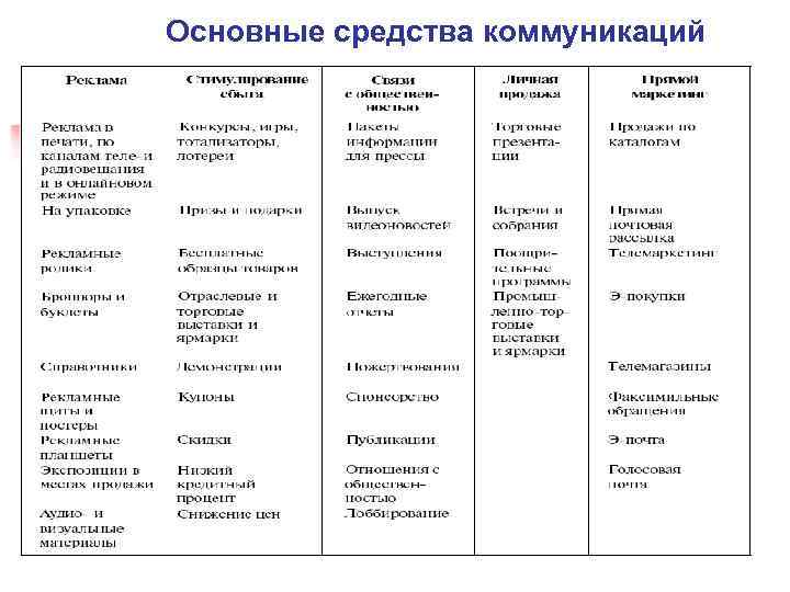 Основные средства коммуникаций 