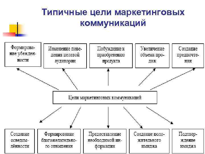 Типичные цели маркетинговых коммуникаций 