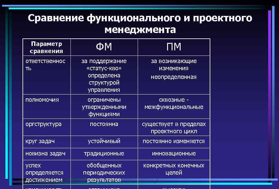 Традиционное управление и управление проектами