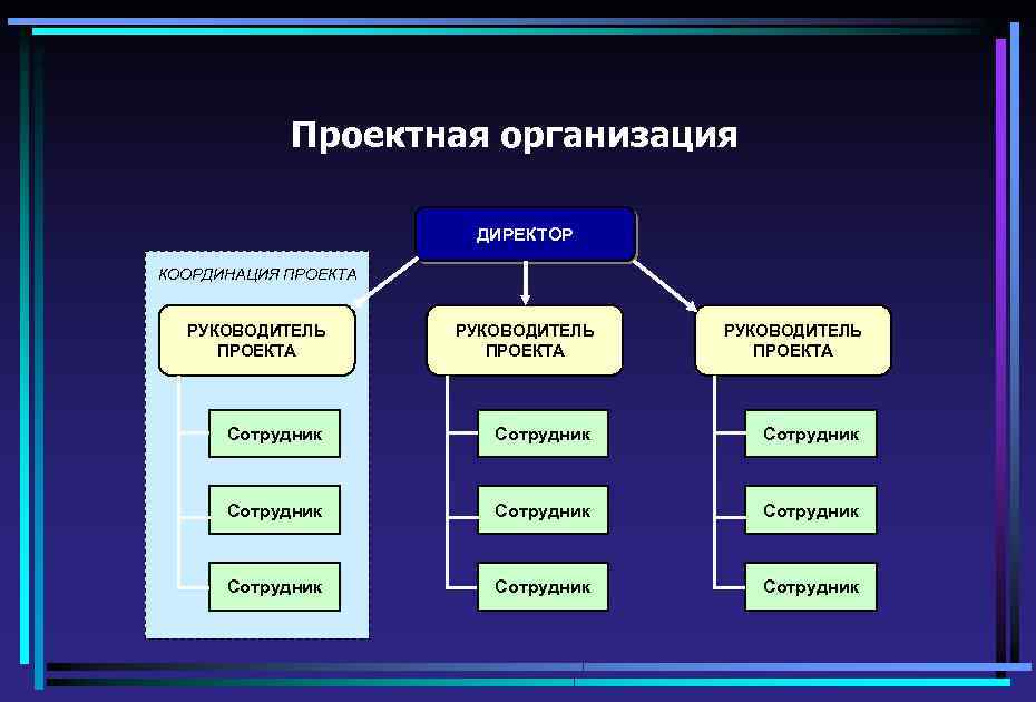 Характер координации проекта