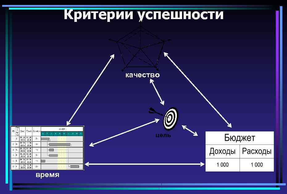 Критерии успешности качество время 