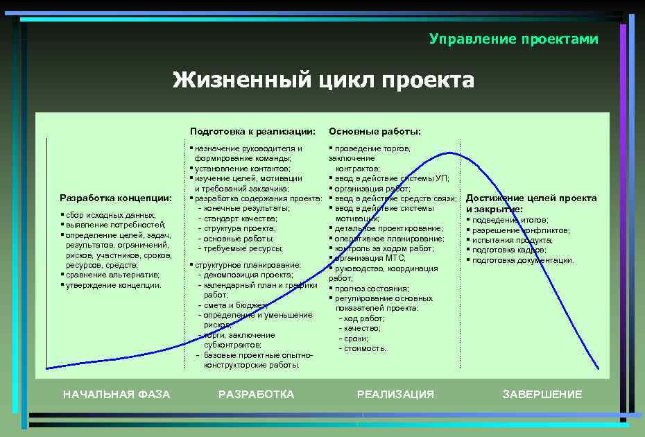 Управление проектами Жизненный цикл проекта Подготовка к реализации: Разработка концепции: § сбор исходных данных;