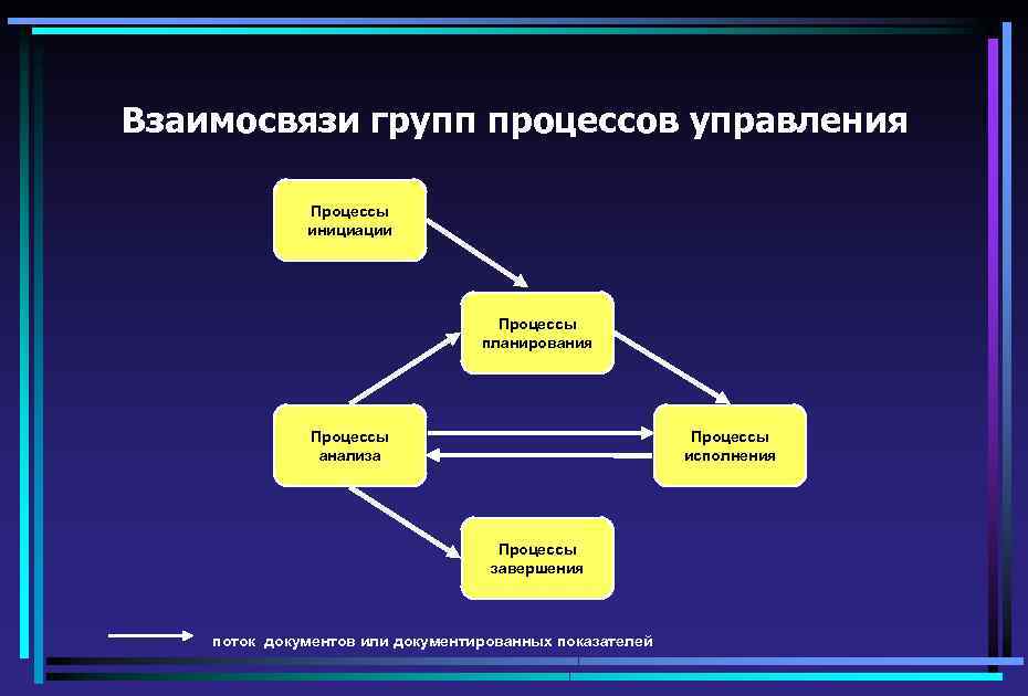 Взаимосвязи групп процессов управления Процессы инициации Процессы планирования Процессы анализа Процессы исполнения Процессы завершения