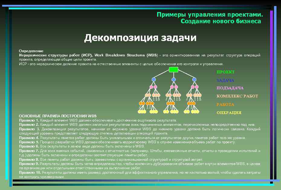 Иерархическая структура проекта пример