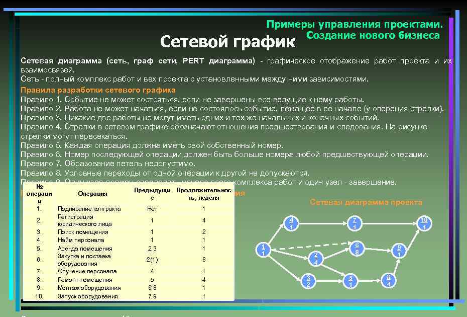 Управление проектами практическая работа