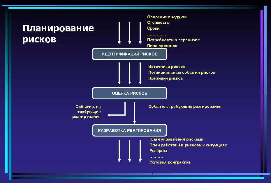 Описание продукта Стоимость Сроки …………… Потребности в персонале План поставок Планирование рисков ИДЕНТИФИКАЦИЯ РИСКОВ
