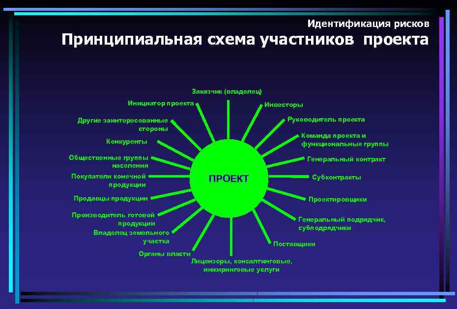 Идентификация рисков Принципиальная схема участников проекта Заказчик (владелец) Инициатор проекта Инвесторы Руководитель проекта Другие