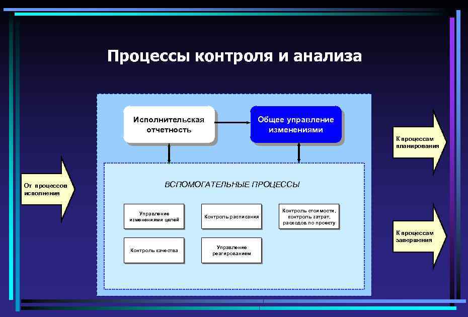 Процессы контроля и анализа Исполнительская отчетность Общее управление изменениями К процессам планирования От процессов