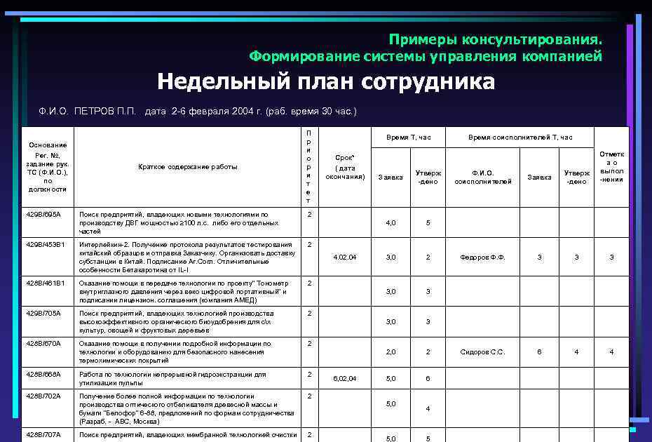 Примеры консультирования. Формирование системы управления компанией Недельный план сотрудника Ф. И. О. ПЕТРОВ П.