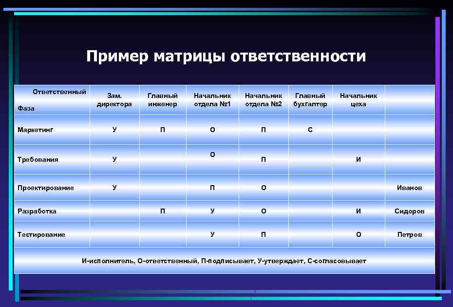 Классификация базовых понятий управления проектами