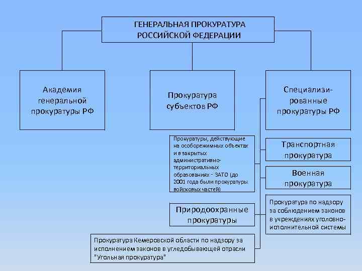 ГЕНЕРАЛЬНАЯ ПРОКУРАТУРА РОССИЙСКОЙ ФЕДЕРАЦИИ Академия генеральной прокуратуры РФ Прокуратура субъектов РФ Прокуратуры, действующие на