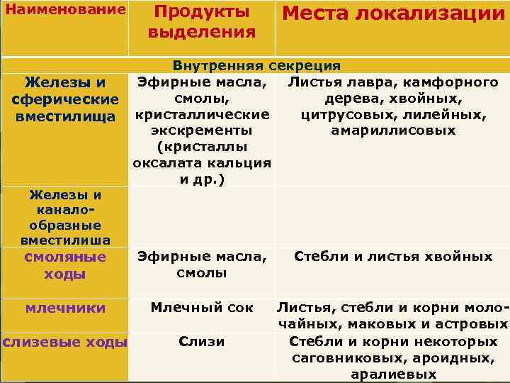 Наименование Продукты выделения Места локализации Внутренняя секреция Эфирные масла, Листья лавра, камфорного Железы и