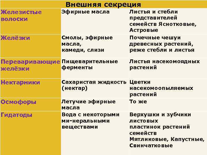 Внешняя секреция Железистые волоски Эфирные масла Желёзки Смолы, эфирные масла, камеди, слизи Переваривающие Пищеварительные