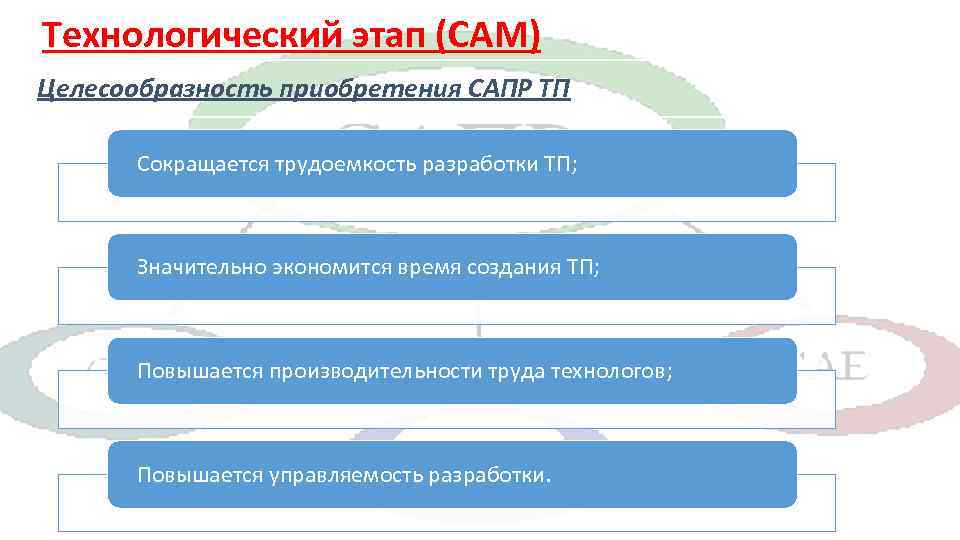 Технологический этап (CAM) Целесообразность приобретения САПР ТП Сокращается трудоемкость разработки ТП; Значительно экономится время