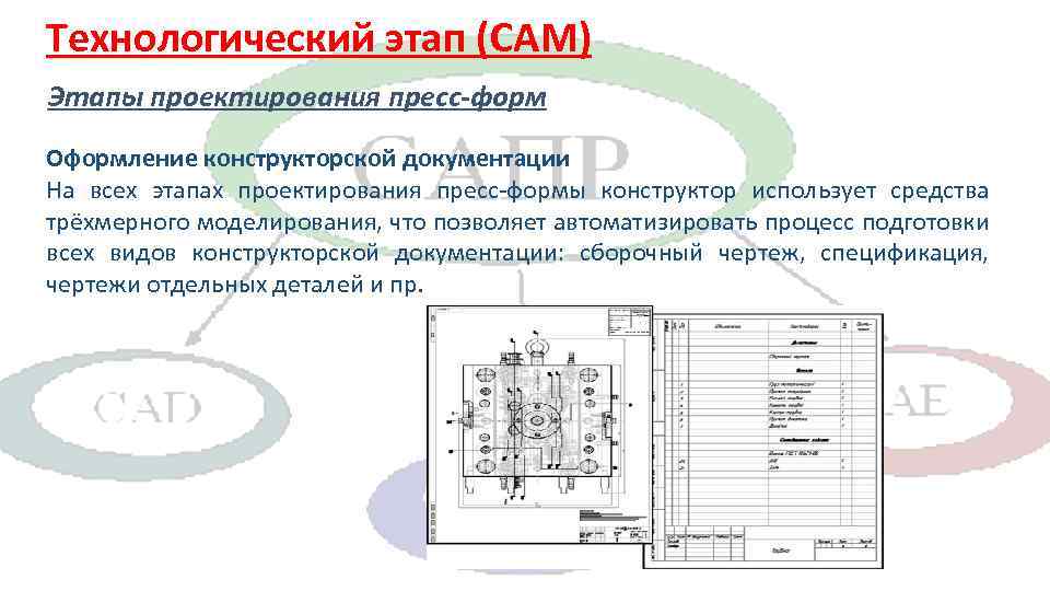 Технологический этап (CAM) Этапы проектирования пресс-форм Оформление конструкторской документации На всех этапах проектирования пресс-формы