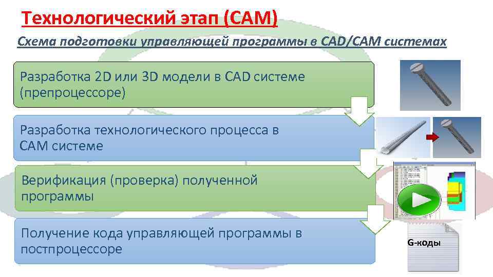 Технологический этап (CAM) Схема подготовки управляющей программы в CAD/CAM системах Разработка 2 D или