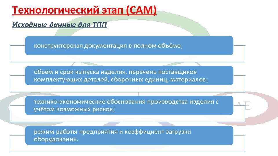 Технологический этап (CAM) Исходные данные для ТПП конструкторская документация в полном объёме; объём и