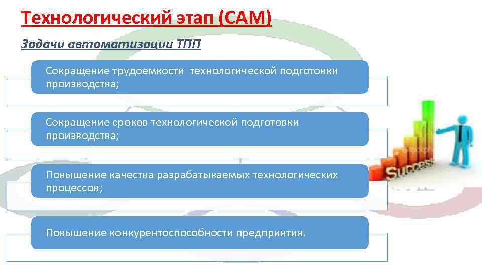 Этапы автоматизации