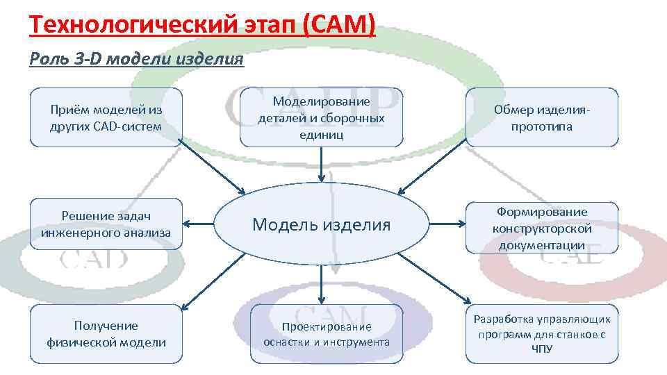 Технологический этап (CAM) Роль 3 -D модели изделия Приём моделей из других CAD-систем Решение