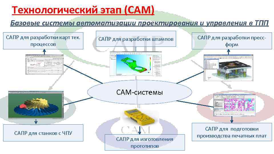 Этапы проектирования системы управления