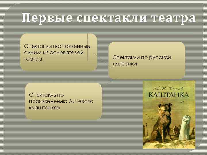 Первые спектакли театра Спектакли поставленные одним из основателей театра Спектакль по произведению А. Чехова