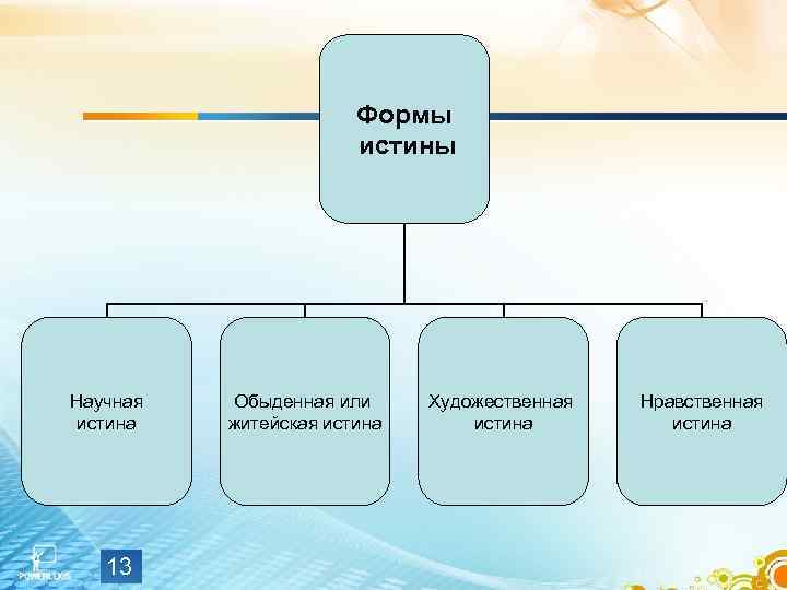 Формы истины Научная истина 13 Обыденная или житейская истина Художественная истина Нравственная истина 