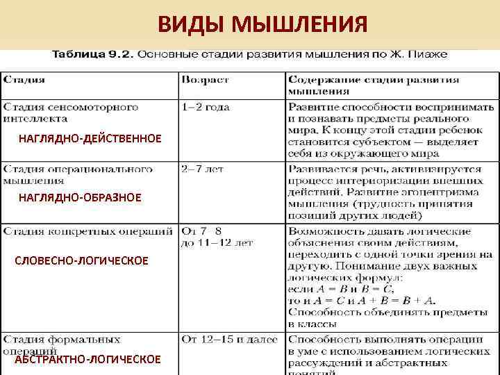 ВИДЫ МЫШЛЕНИЯ ПО ФОРМЕ НАГЛЯДНО-ДЕЙСТВЕННОЕ ПО ХАРАКТЕРУ НАГЛЯДНО-ОБРАЗНОЕ ПО СТЕПЕНИ РАЗВЕРНУТОСТИ СЛОВЕСНО-ЛОГИЧЕСКОЕ ПО СТЕПЕНИ