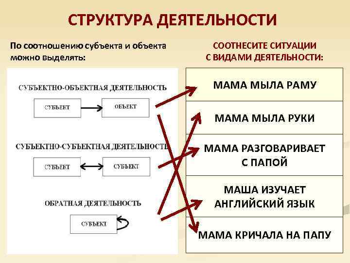 СТРУКТУРА ДЕЯТЕЛЬНОСТИ По соотношению субъекта и объекта можно выделять: СООТНЕСИТЕ СИТУАЦИИ С ВИДАМИ ДЕЯТЕЛЬНОСТИ: