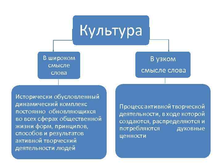 Культура В широком смысле слова В узком смысле слова Исторически обусловленный динамический комплекс постоянно