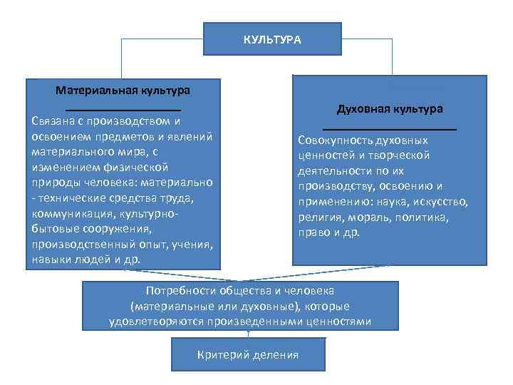 Формы и разновидности культуры план егэ