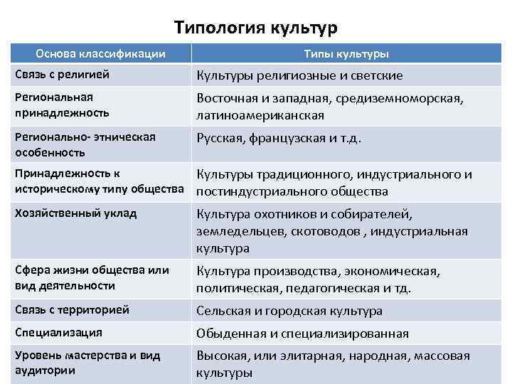 План формы культуры