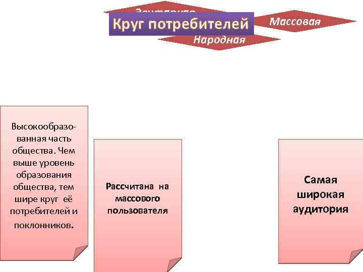 Элитарная Круг потребителей Массовая Народная Высокообразованная часть общества. Чем выше уровень образования общества, тем