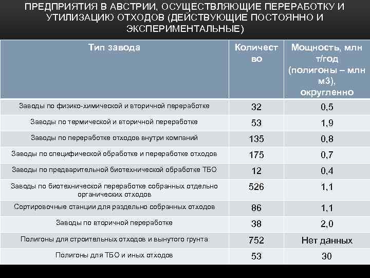 ПРЕДПРИЯТИЯ В АВСТРИИ, ОСУЩЕСТВЛЯЮЩИЕ ПЕРЕРАБОТКУ И УТИЛИЗАЦИЮ ОТХОДОВ (ДЕЙСТВУЮЩИЕ ПОСТОЯННО И ЭКСПЕРИМЕНТАЛЬНЫЕ) Тип завода