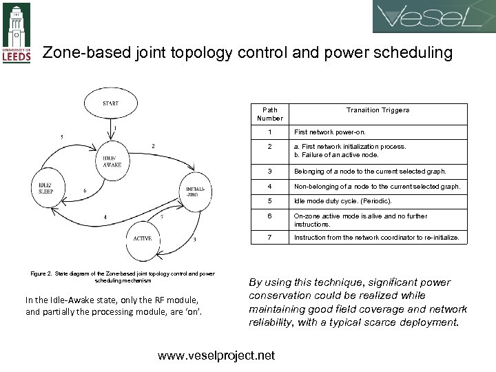 Zone-based joint topology control and power scheduling Path Number Transition Triggers 1 2 Belonging