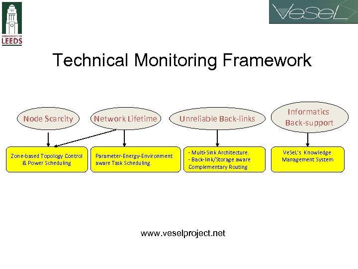 Technical Monitoring Framework Node Scarcity Zone-based Topology Control & Power Scheduling Network Lifetime Parameter-Energy-Environment