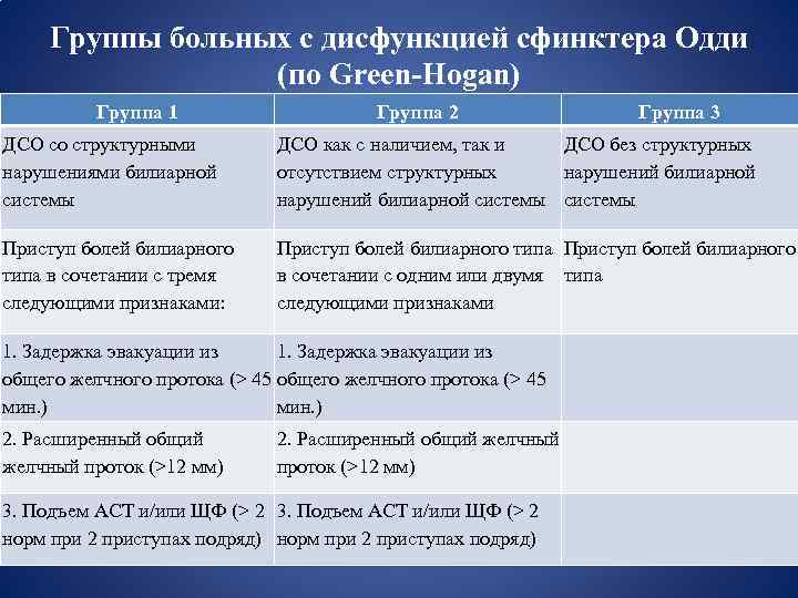 Группы больных с дисфункцией сфинктера Одди (по Green-Hogan) Группа 1 Группа 2 Группа 3