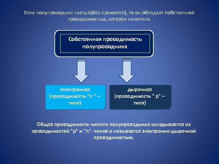 Если полупроводник чистый(без примесей), то он обладает собственной проводимостью, которая невелика. Собственная проводимость полупроводника