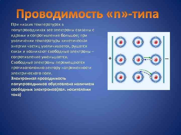 При низких температурах в полупроводниках все электроны связаны с ядрами и сопротивление большое; при