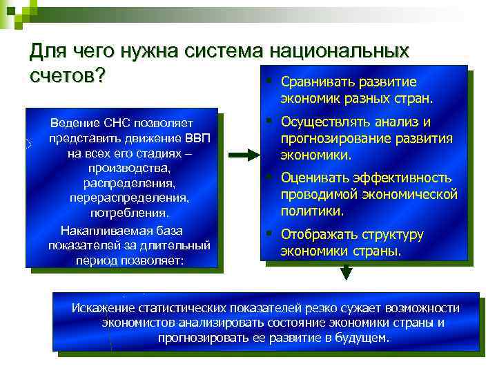 Для чего нужна система национальных счетов? § Сравнивать развитие экономик разных стран. Ведение СНС