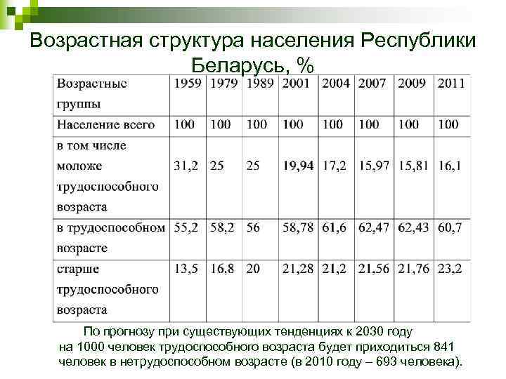Численность белоруссии на 2023 год. Численность населения Беларуси на 2020. Беларусь возрастной состав населения. Структура населения Беларуси. Возрастная структура населения.