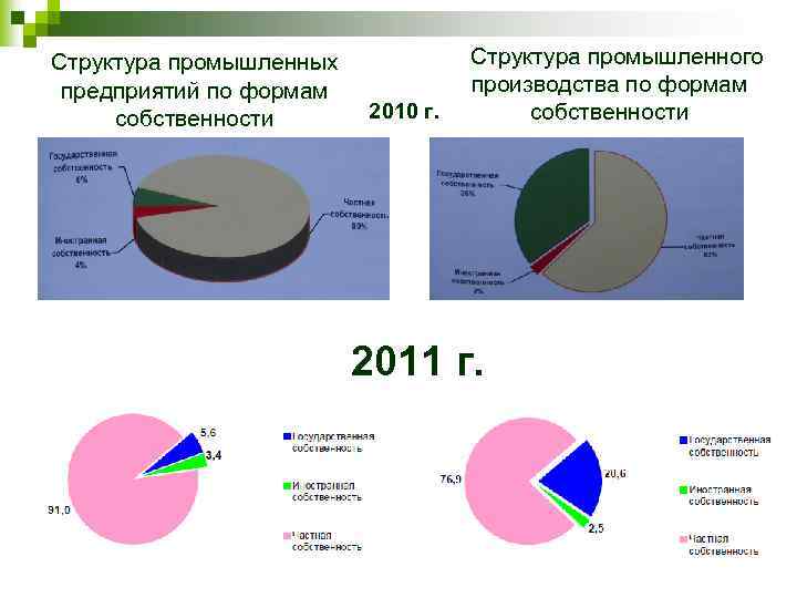 Структура промышленных предприятий по формам собственности 2010 г. Структура промышленного производства по формам собственности