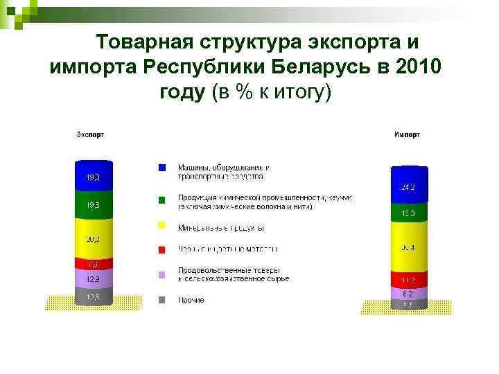 Товарная структура экспорта и импорта Республики Беларусь в 2010 году (в % к итогу)