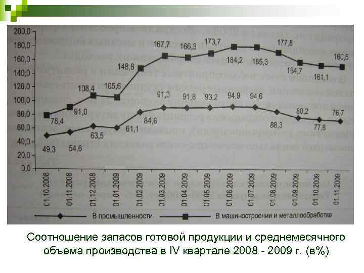 Соотношение запасов готовой продукции и среднемесячного объема производства в IV квартале 2008 - 2009