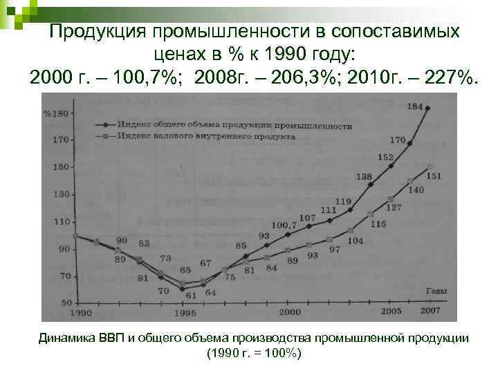 Продукция промышленности в сопоставимых ценах в % к 1990 году: 2000 г. – 100,